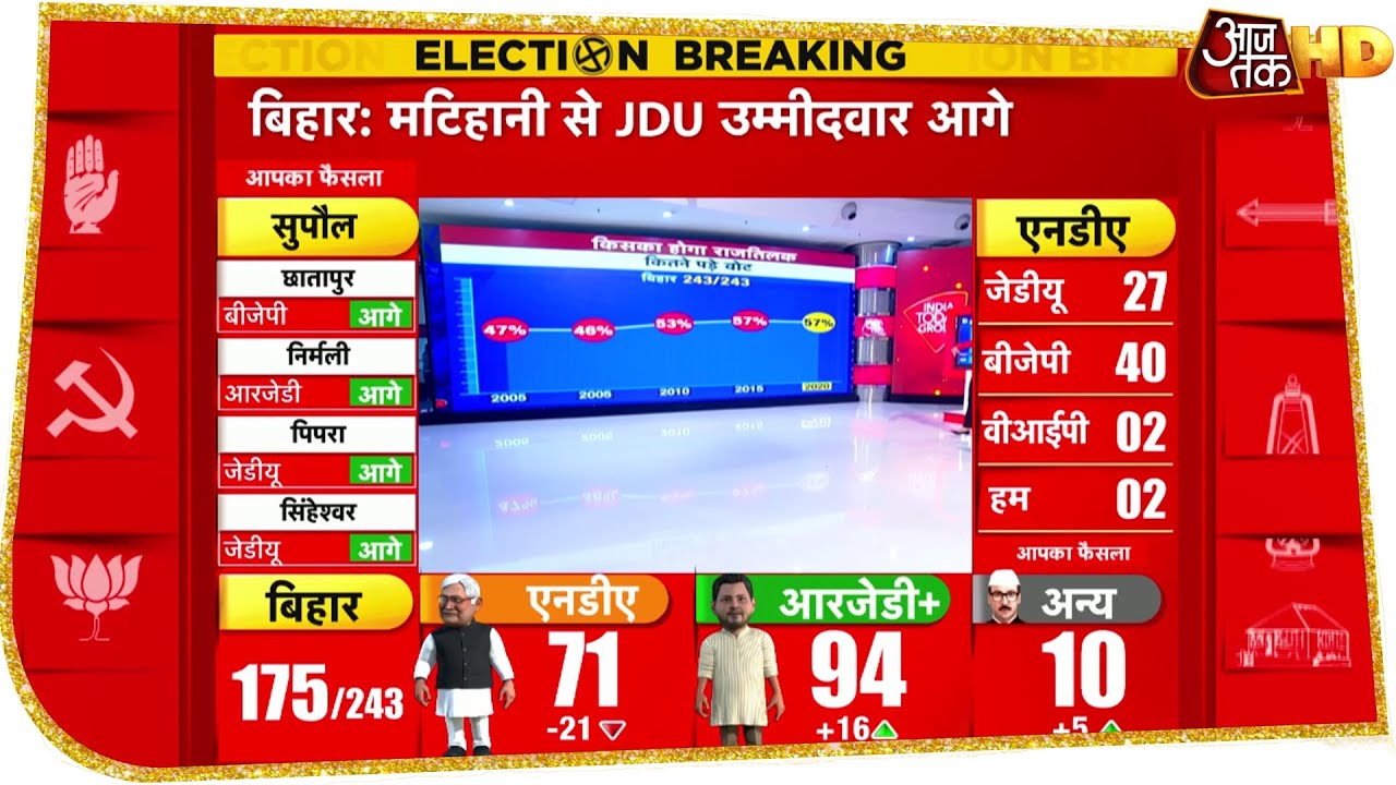 Bihar Election Results 2020: क्या Chirag Paswan ने कर दिया NDA का खेल खराब?