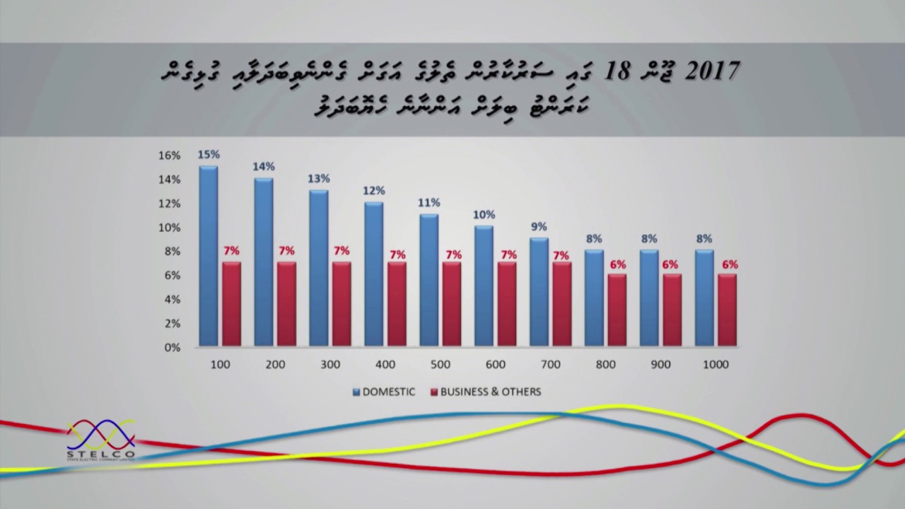Financial Benefit to the customers due to fuel price reduction