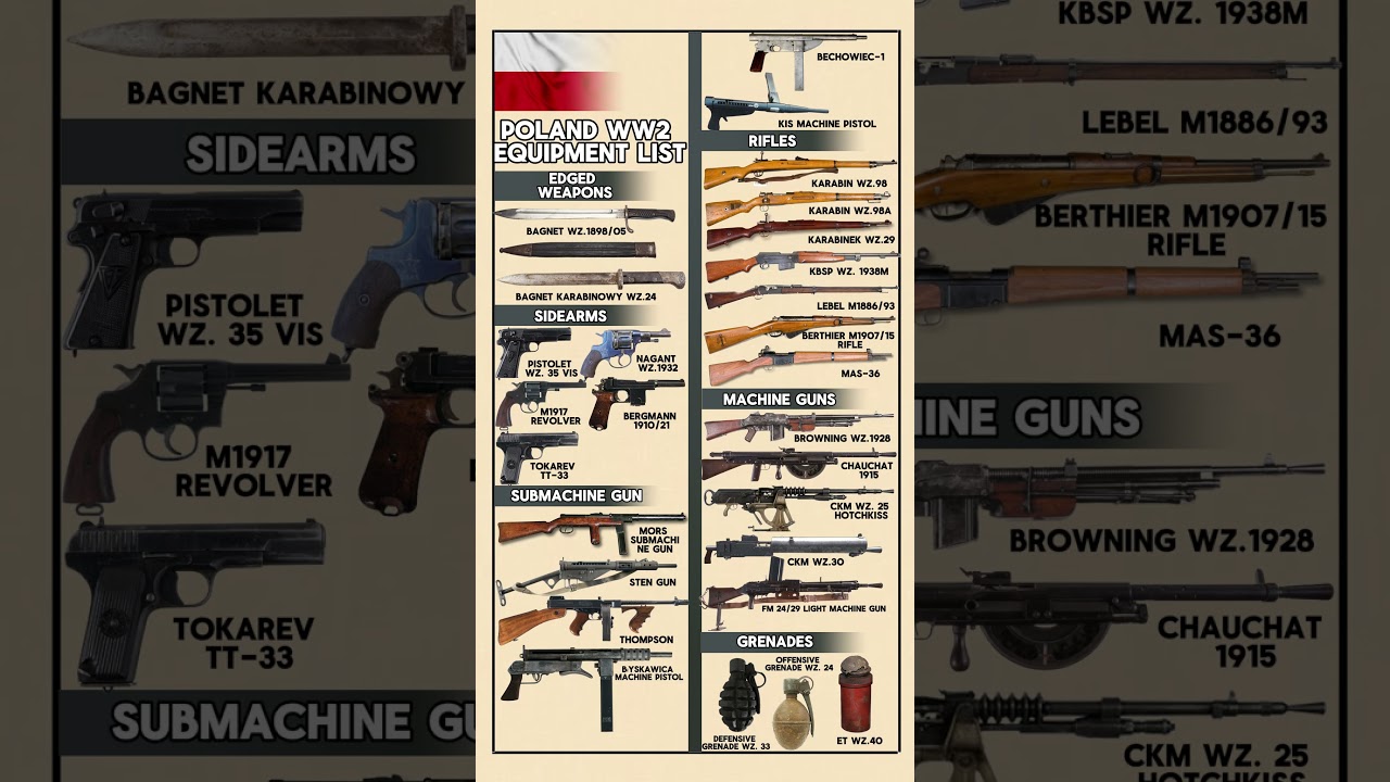 List of the MostPopular Poland Military Equipment of WW II-Bergmann 1910, Sten gun and more #shorts