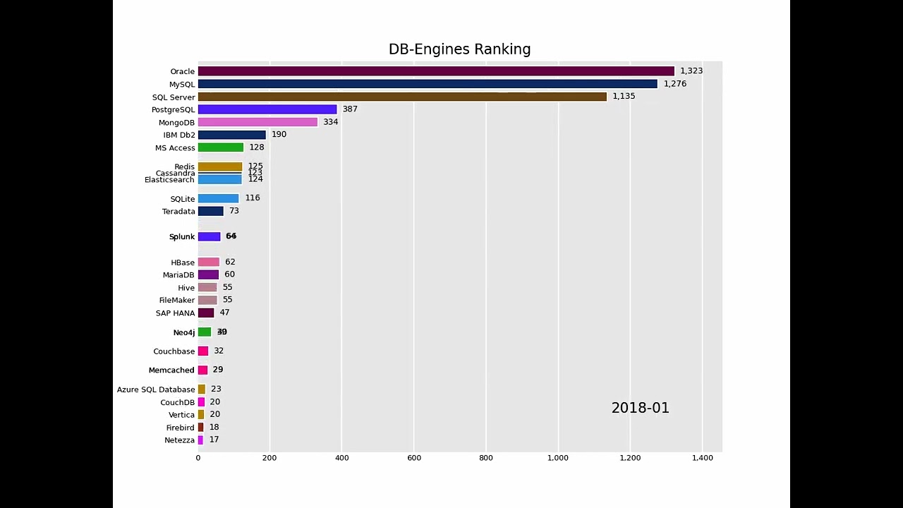 The evolution of DBMS popularity in the DB-Engines Ranking, 2013-2022