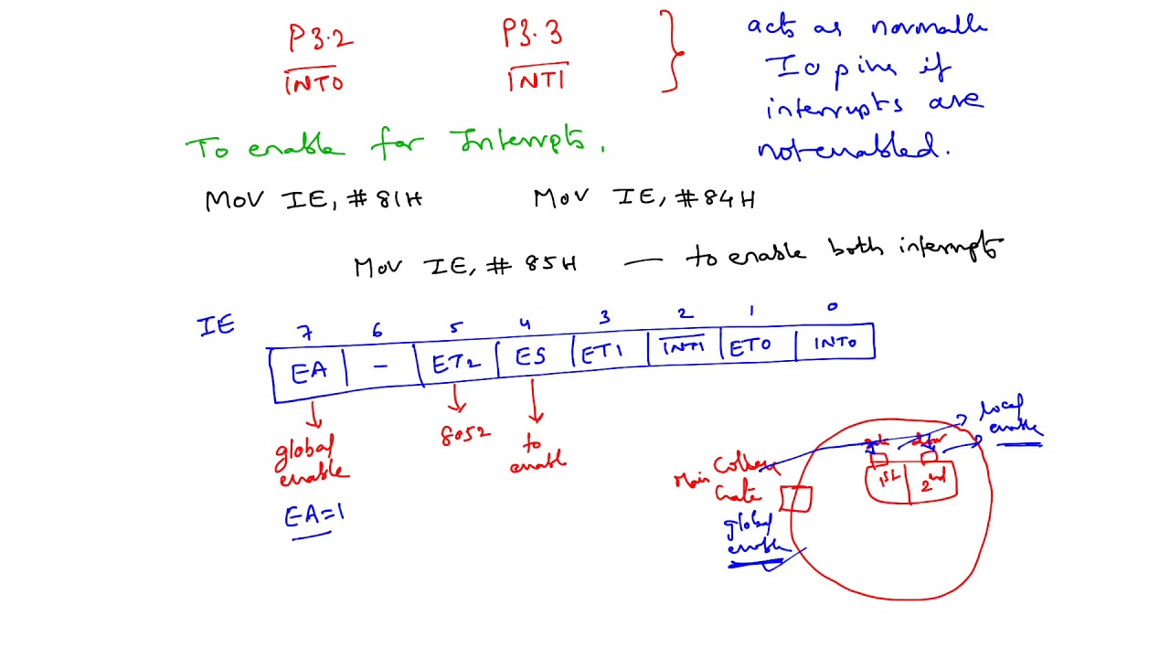 Complete concept of 8051 Interrupts : Level and Edge activated interrupts #gatepaper