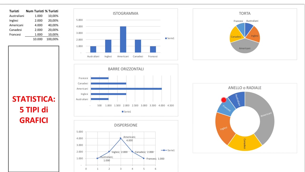STATISTICA - 5 TIPI di GRAFICI: ISTOGRAMMA, con BARRE ORIZZONTALI, a TORTA, ad ANELLO, a DISPERSIONE