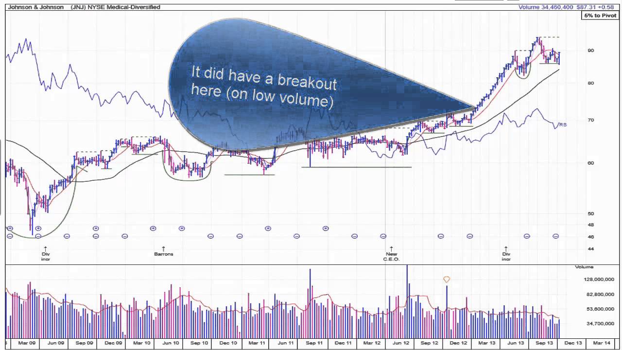Chart Patterns: Consolidations