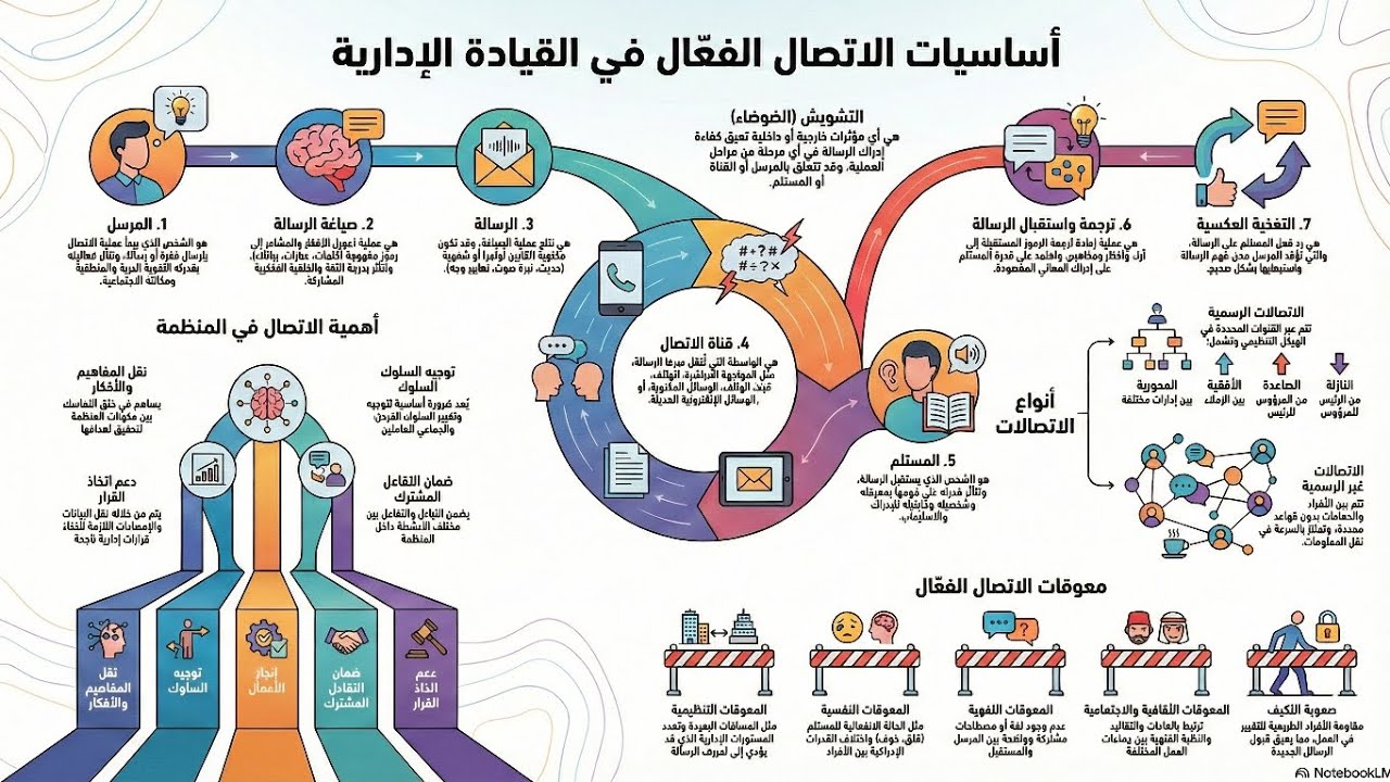 القيادة الإدارية ٣ (الاتصال الفعال)