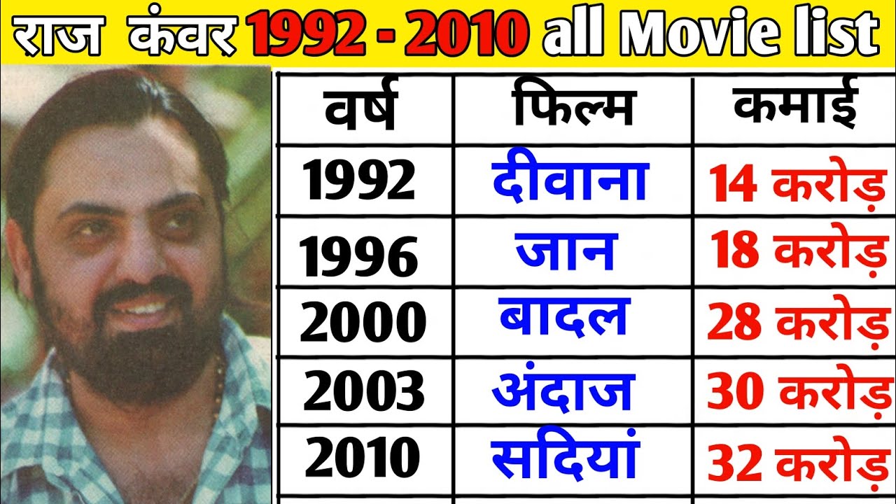 Director Raj Kanwar all movie list collection and budget flop and hit #bollywood #Rajkanwar #film