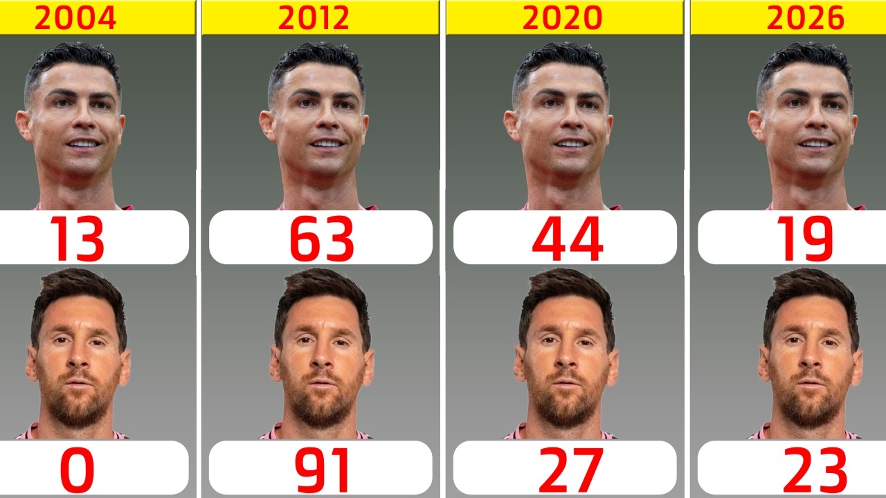 Ronaldo vs Messi Goals Per Year Comparison⚽