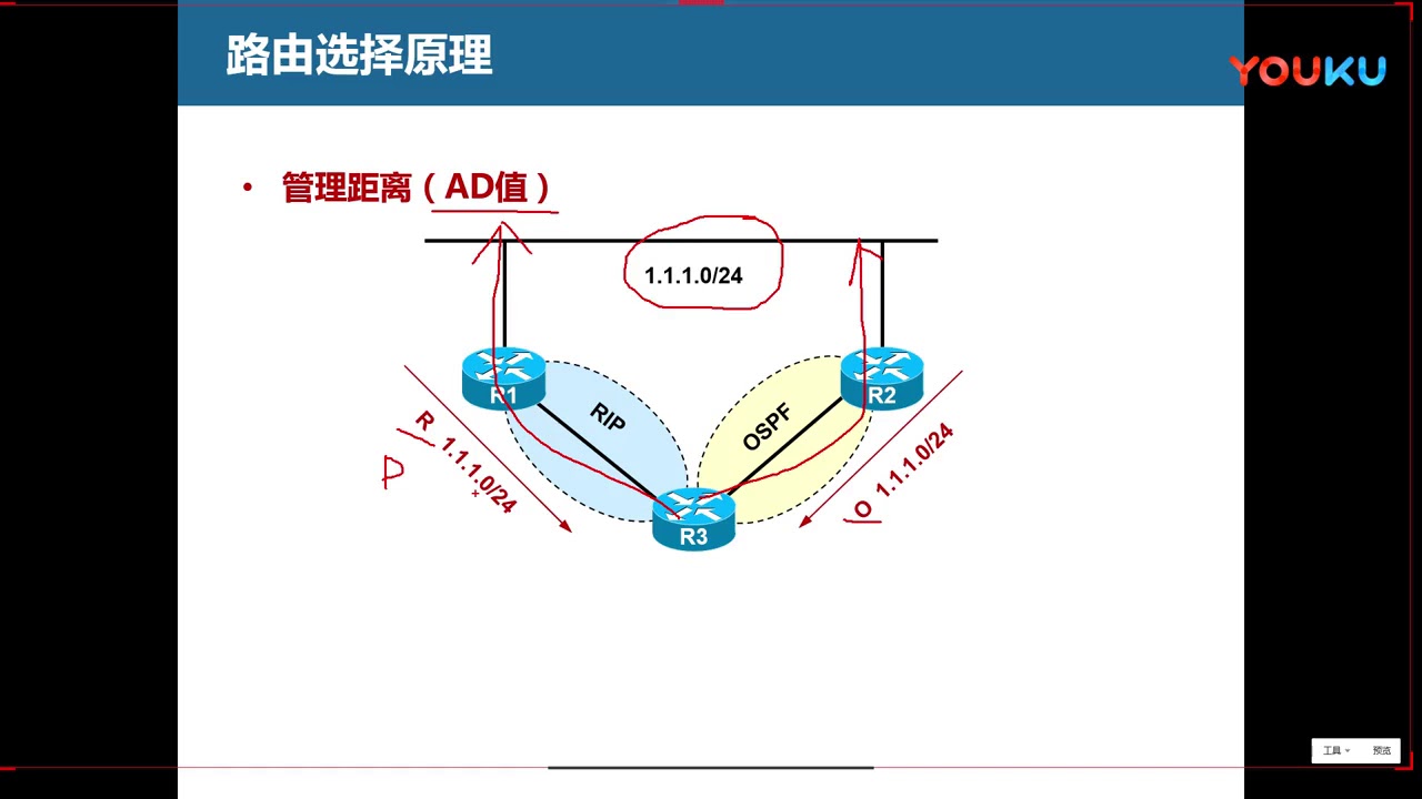 CCNP 路由 第01次课上 路由选择原理