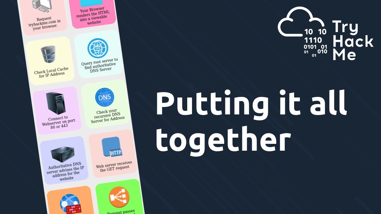Putting it all together - How the web works