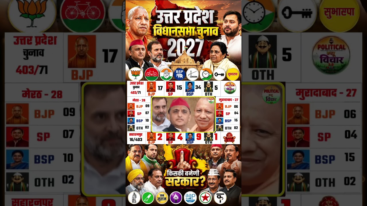 Utter Pradesh Assembly Election Opinion Poll|UP Chunav Exit Poll 2027|Owaisi, Mayawati BJP, Congress