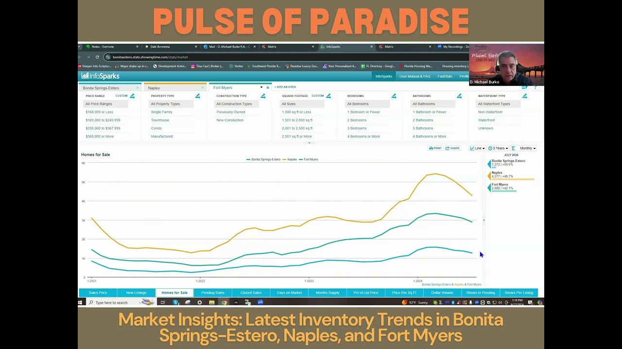 Market Insights: Latest Inventory Trends in Bonita Springs-Estero, Naples, and Fort Myers