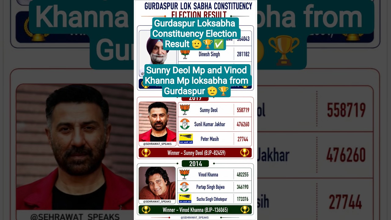 Gurdaspur Punjab Loksabha Constituency Election Result 🏆✅ Sunny Deol Mp Gurdaspur 🏆 Vinod Khanna Mp🏆