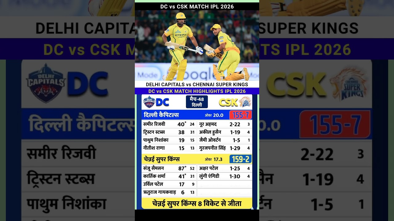 Delhi Capitals vs Chennai Super Kings IPL 2026 Cricket Match full Highlights #dcvscsk #highlights