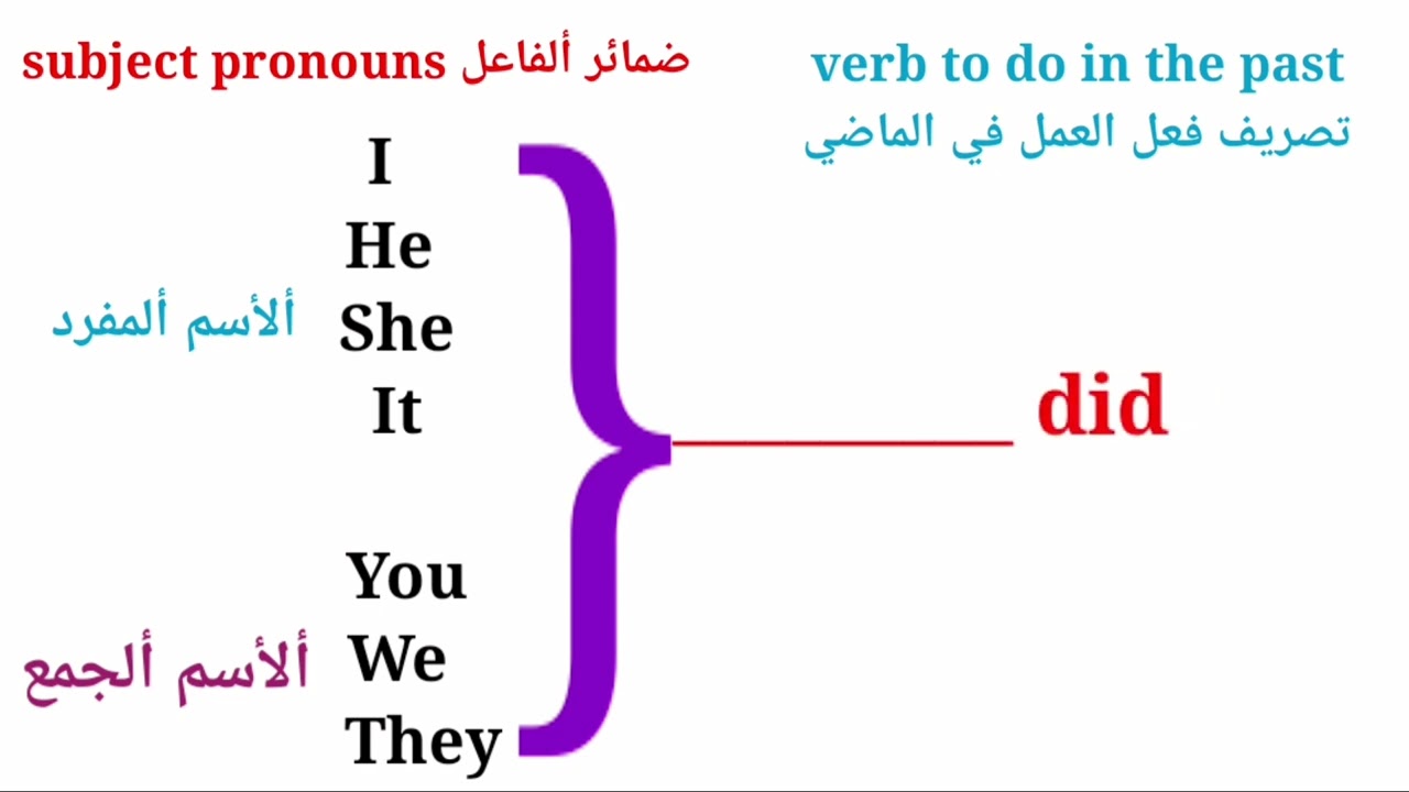 أنكليزي ثالث متوسط ( if الشرطيه الحاله الثانيه)مع الاسئله الوزاريه وطريقة الحل