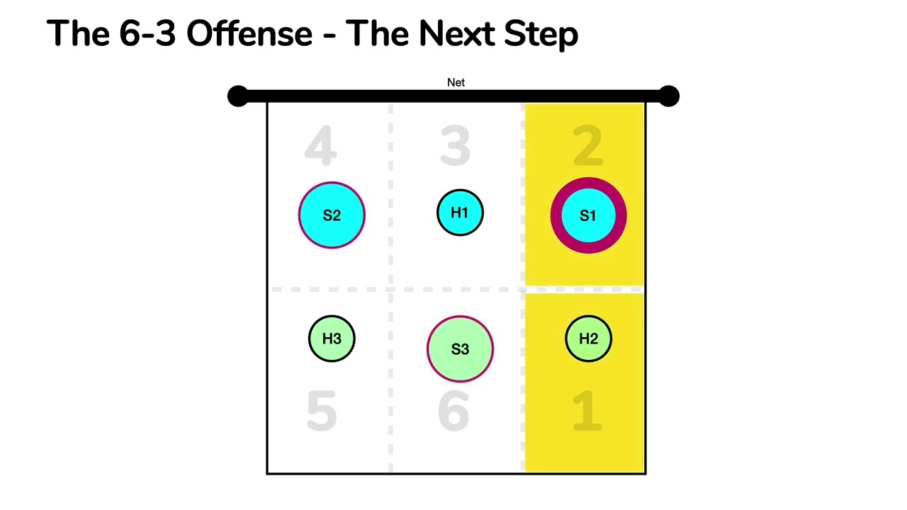 Volleyball Hub: Running a 6-3