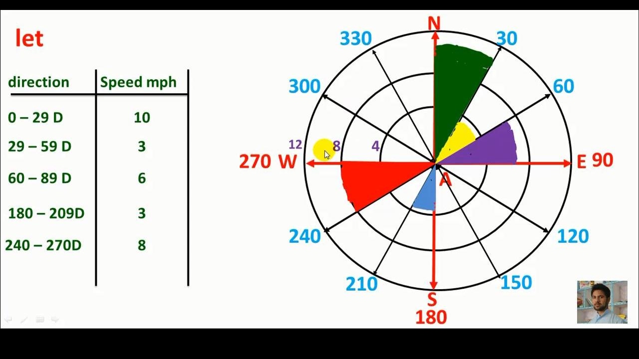 Pashto: Wind rose formation/ wind rose graph.