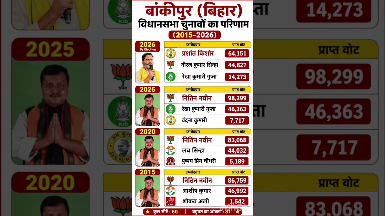 bihar vidhansabha election result #soniagandhi #rahulgandhi #congress #bjp #up #raebareli #bihar