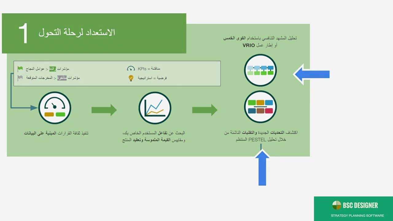 ثلاث خطوات لبناء إستراتيجية تحول رقمية ناجحة
