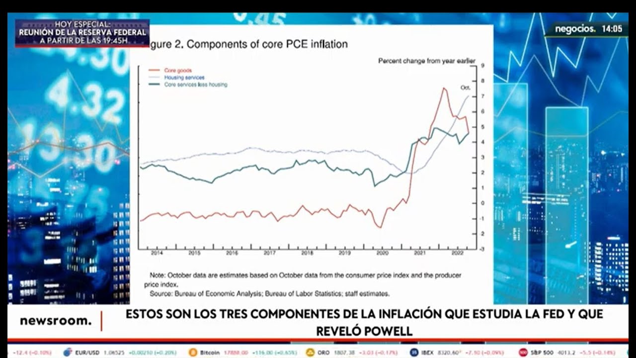 Estos son los tres componentes de la inflaci&oacute;n que estudia la Fed y que revel&oacute; Powell
