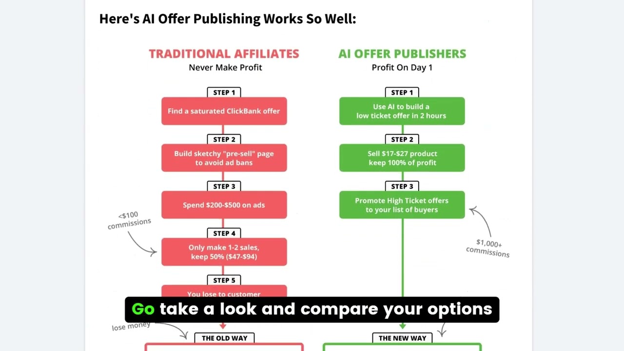 AI Offer Publishing Method &ndash; Updated Review