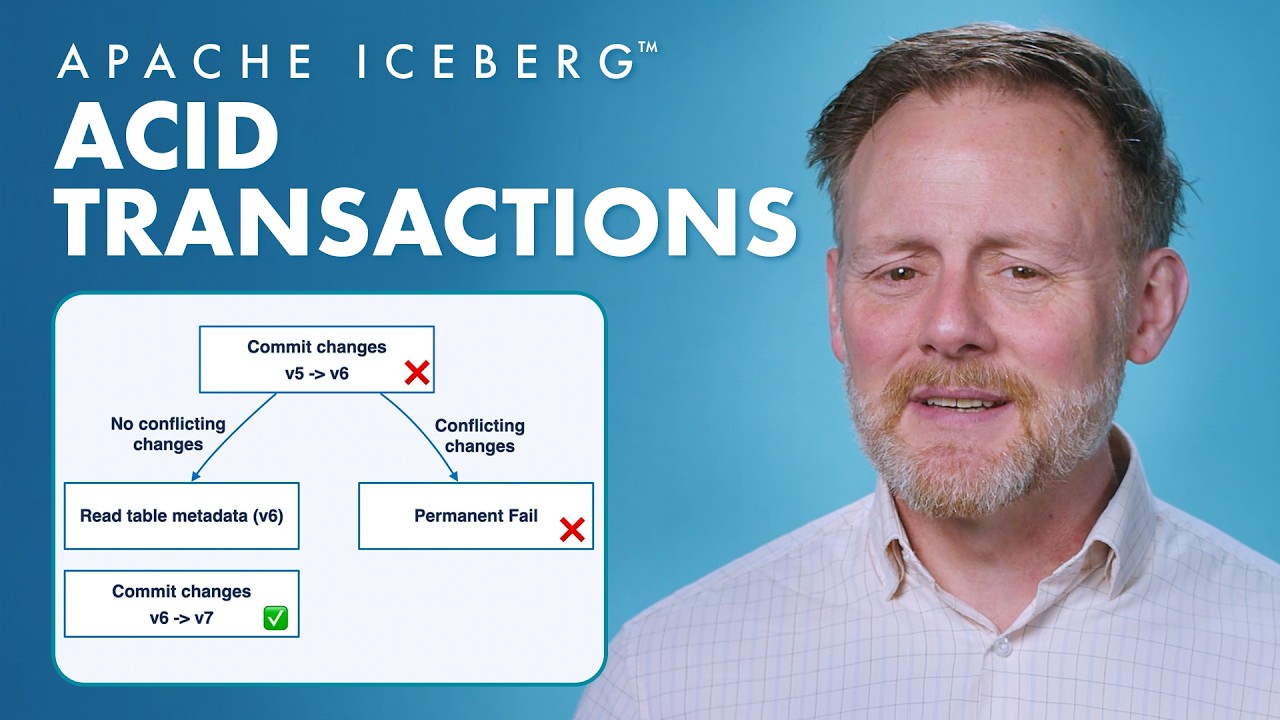 Transakcje ACID | Apache Iceberg + Tableflow