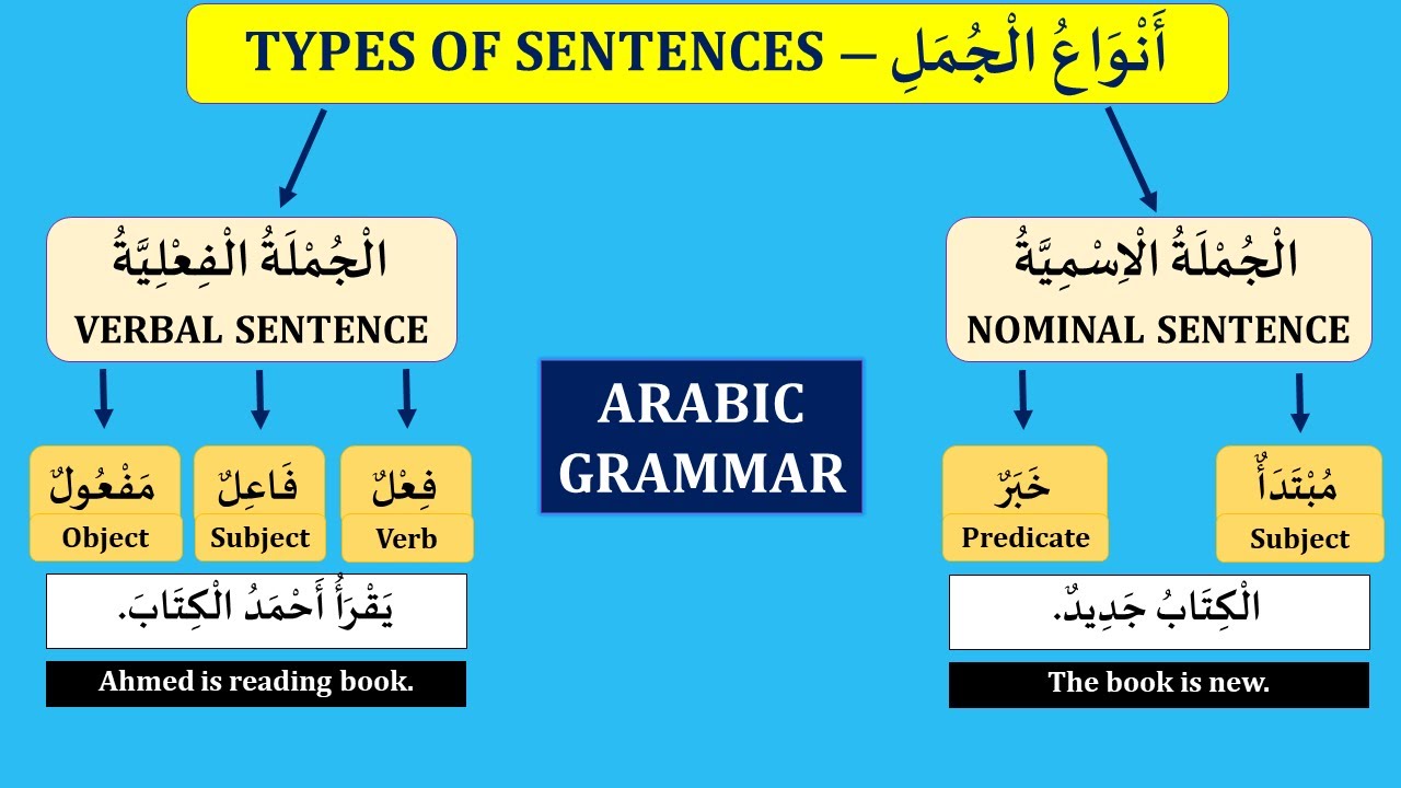 TYPES OF SENTENCES IN ARABIC | أنواع الجملة | ARABIC GRAMMAR (LESSON 18).