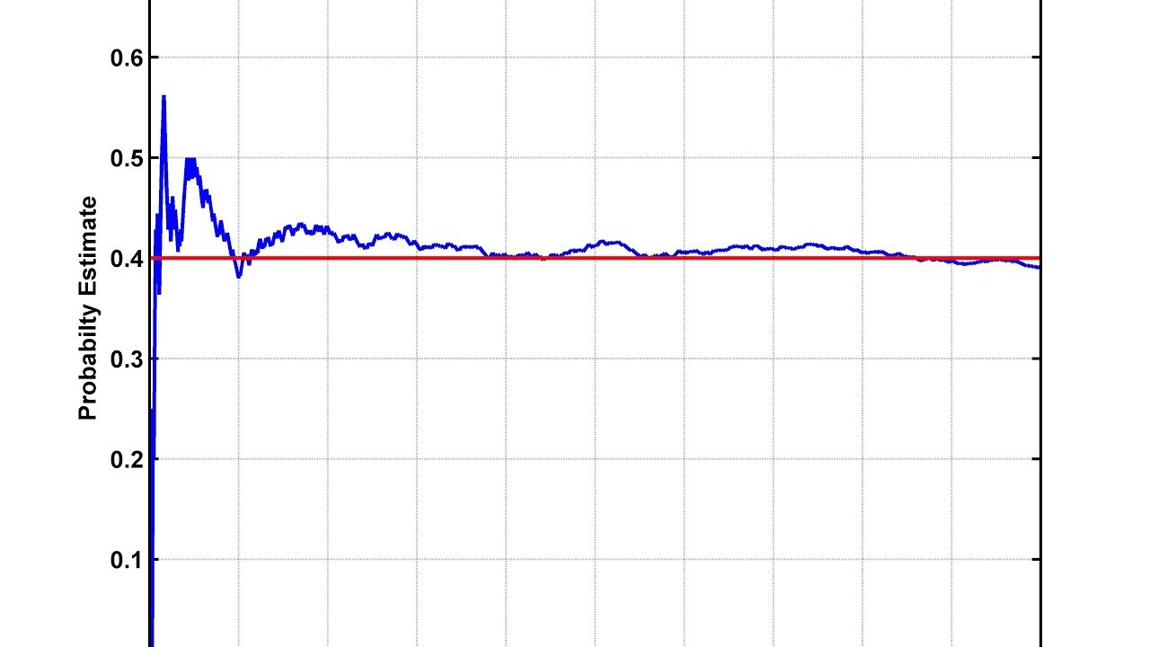 Numerical implementation of estimation of Bernoulli parameter
