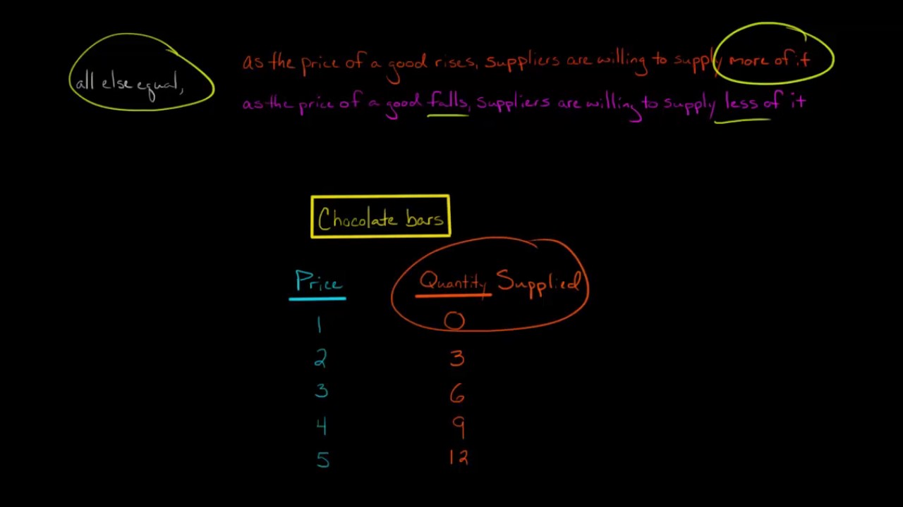Law of Supply