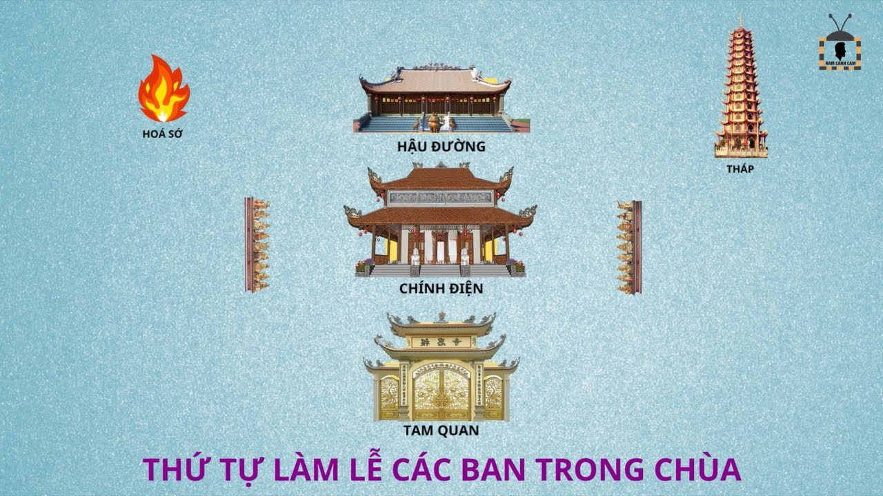 Thứ tự làm lễ các ban trong chùa