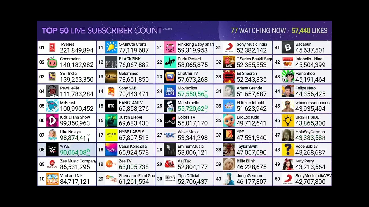 T-Series Hits 222 Million Subscribers!
