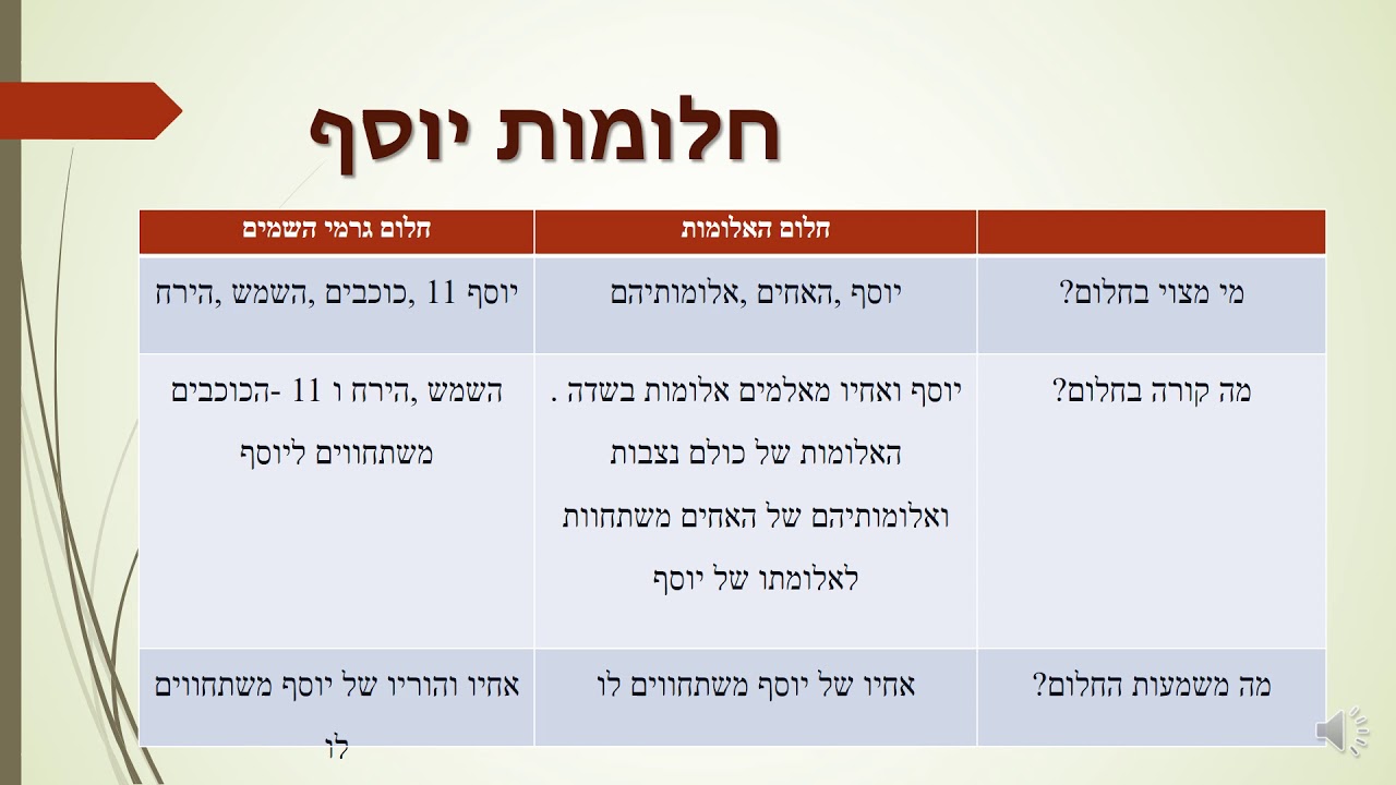 פרק לז בראשית שולמית ביטון חלומות יוסף