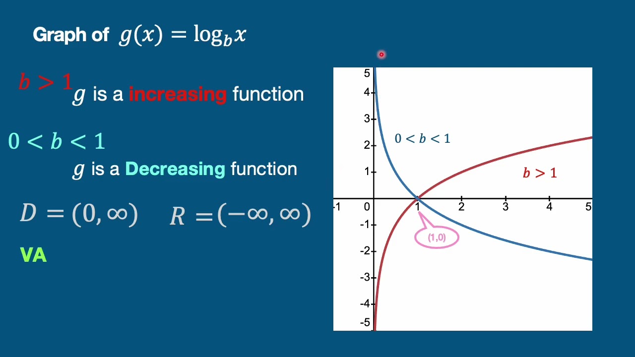 Logarthimic functions