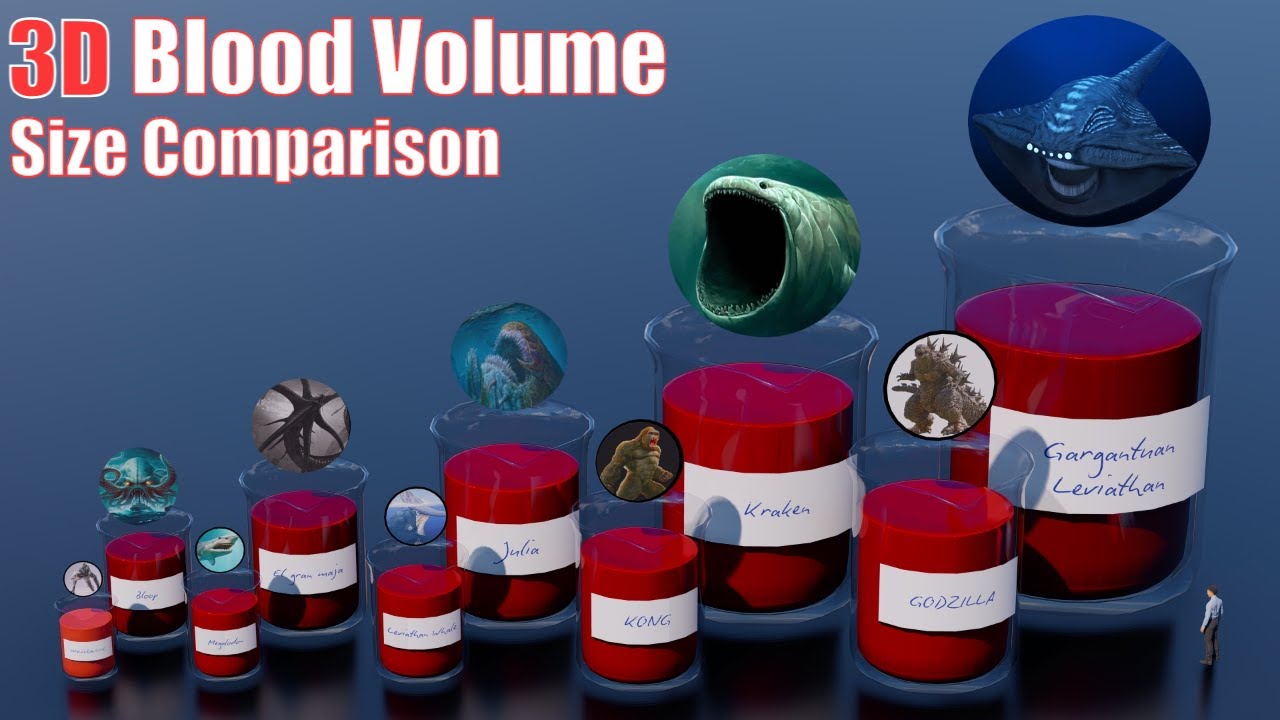 Animals, Dinosaurs And Sea Creatures Blood Volume 3D Size Comparison: Bloop, El Gran Maja, Godzilla
