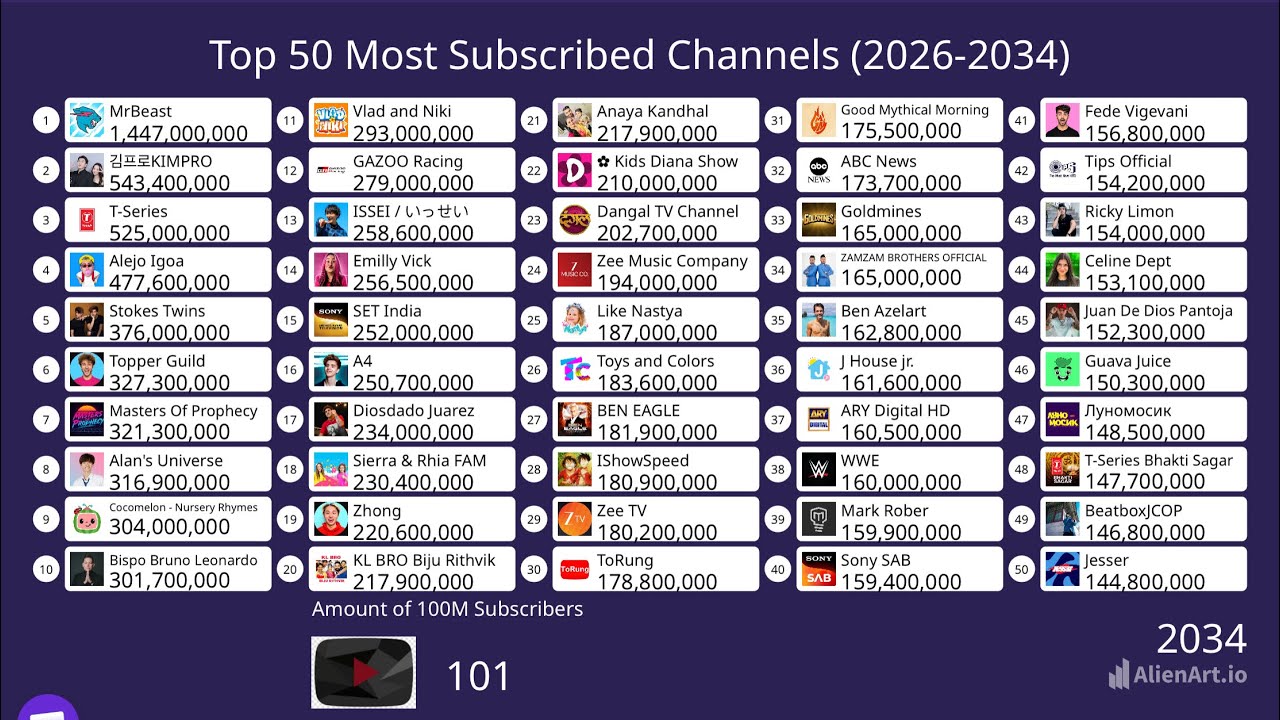 Top 50 Most Subscribed Channels 2026-2034