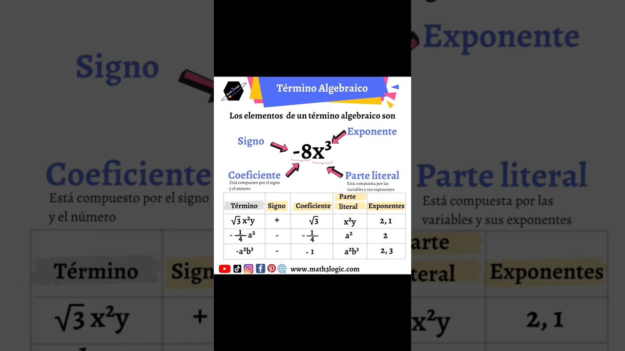 🏆PARTES DE UN T&Eacute;RMINO ALGEBRAICO - Coeficiente, signos, variables, exponentes, parte literal.