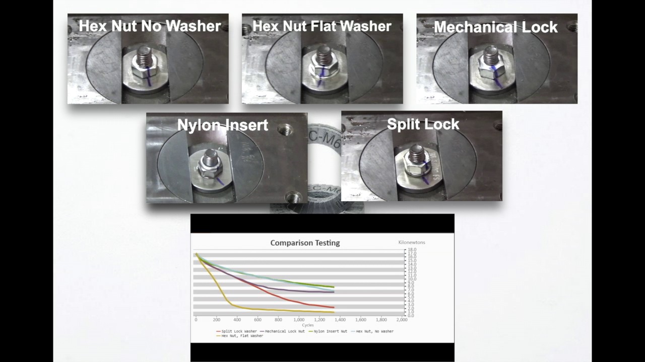 Common Alternatives to Wedge Locking Washers