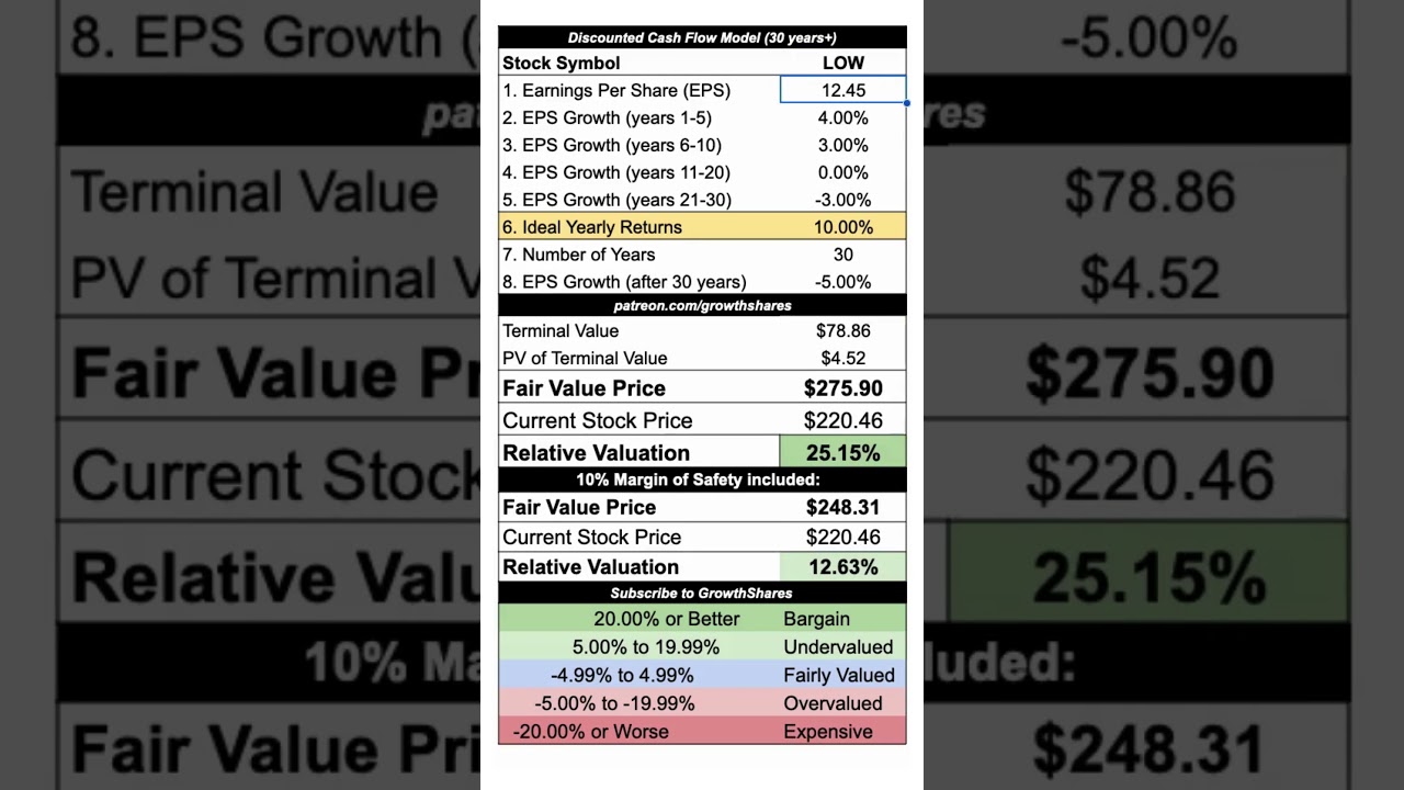 Lowes' fair value price calculated with a DCF model 