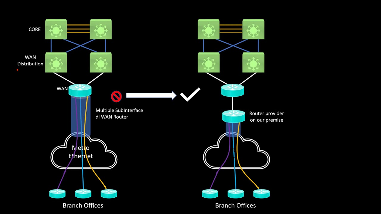 Migrasi MPLS to Metro Ethernet