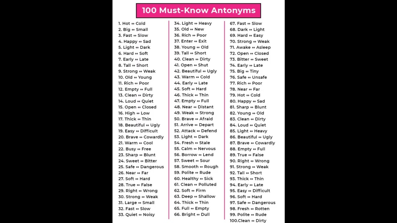 100 Must Know Antonyms in English #english #Shorts #love #short #shortvideo #trending #youtubeshorts