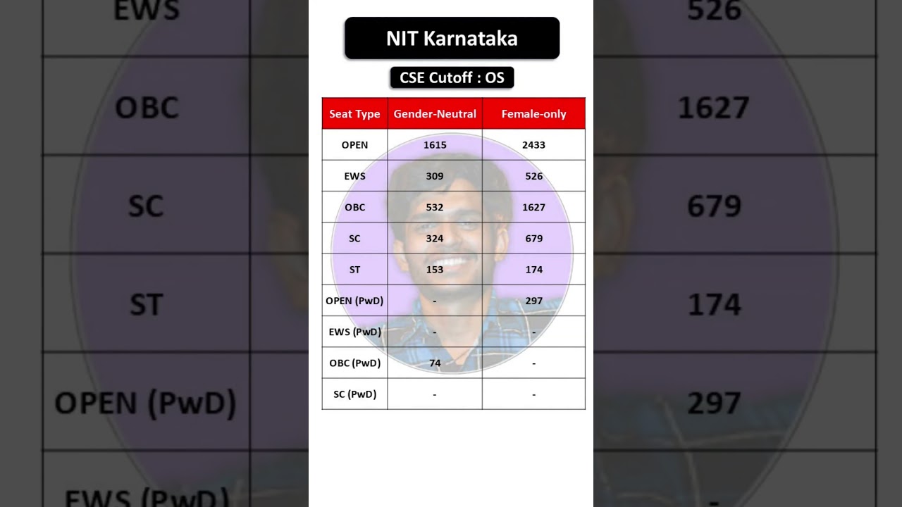 NIT Karnataka CSE Cutoff 2025 | Home State Ranks REVEALED