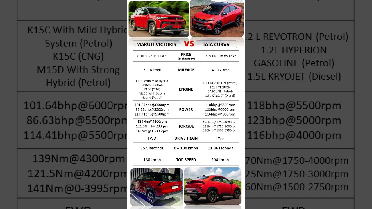 Maruti Vitroris против Tata Curvv || Кто вам нравится больше?.. 