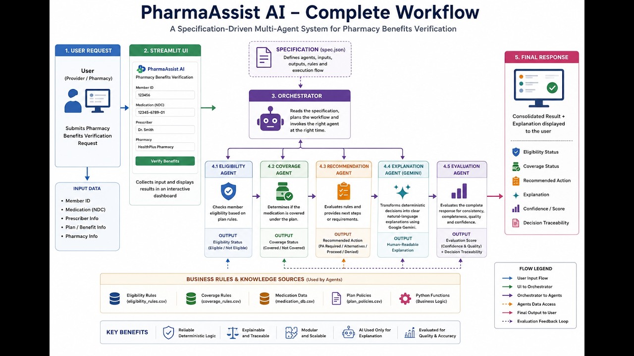PharmaAssist AI | Kaggle AI Agents Intensive Capstone | Multi-Agent Healthcare AI