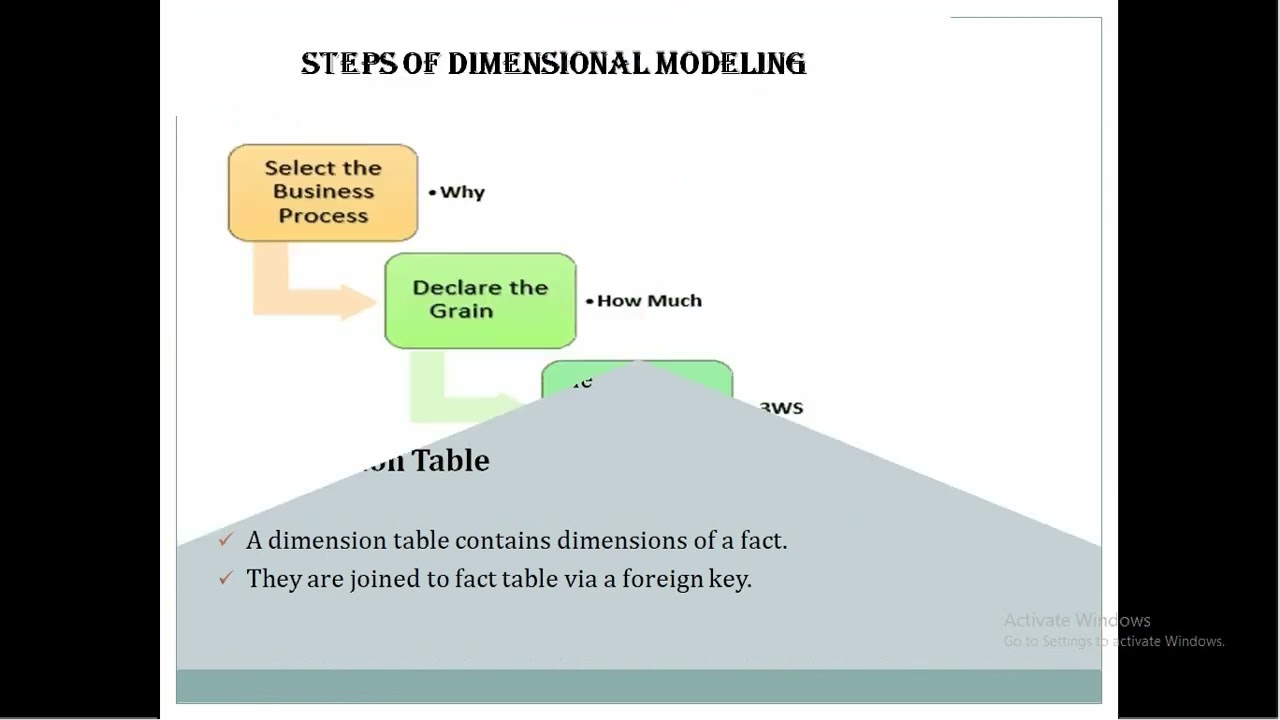 Data Warehouse | Dimensional Modeling