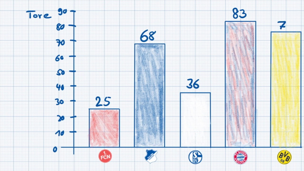 Mathe - Werte in einem Säulendiagramm darstellen. So gelingt's leicht!