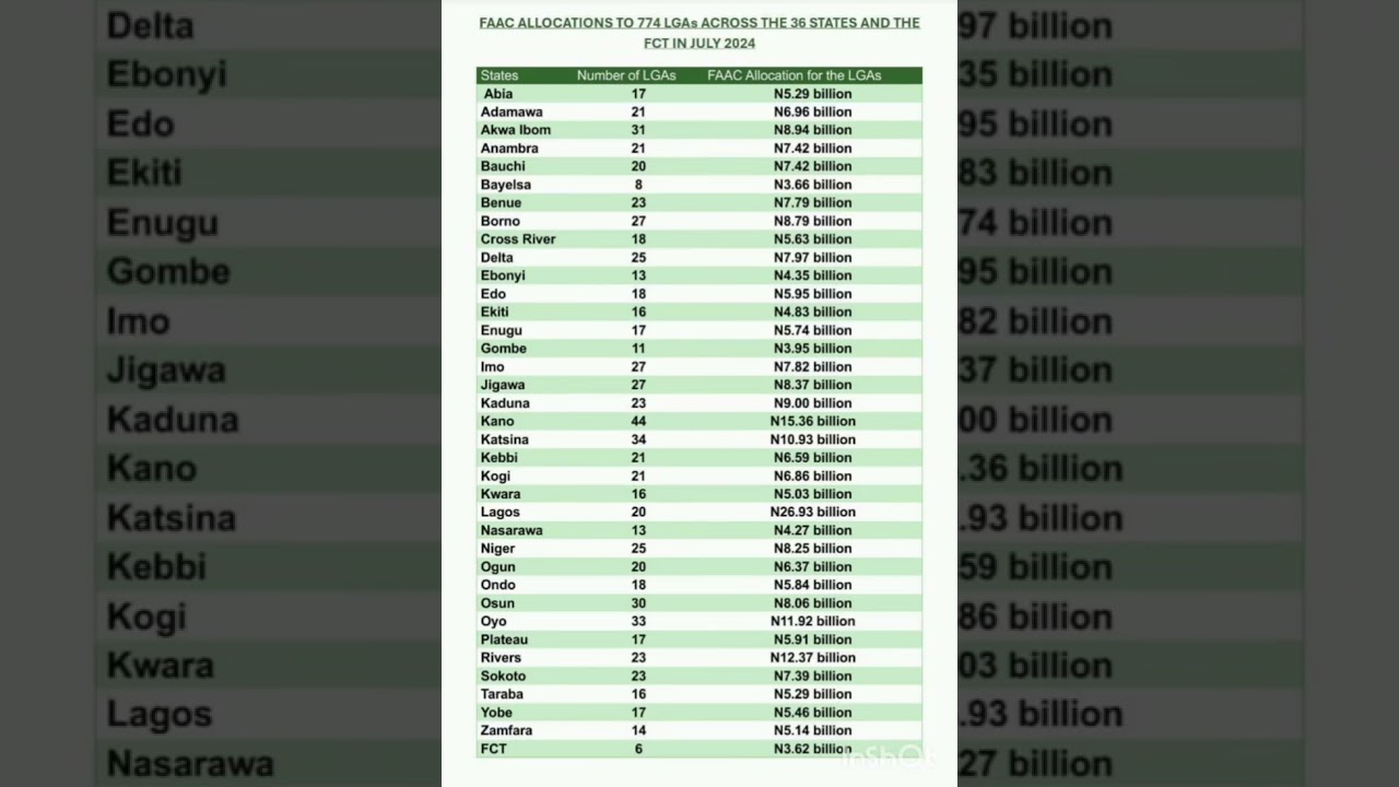 check out how much have been shared by local government across Nigeria this year