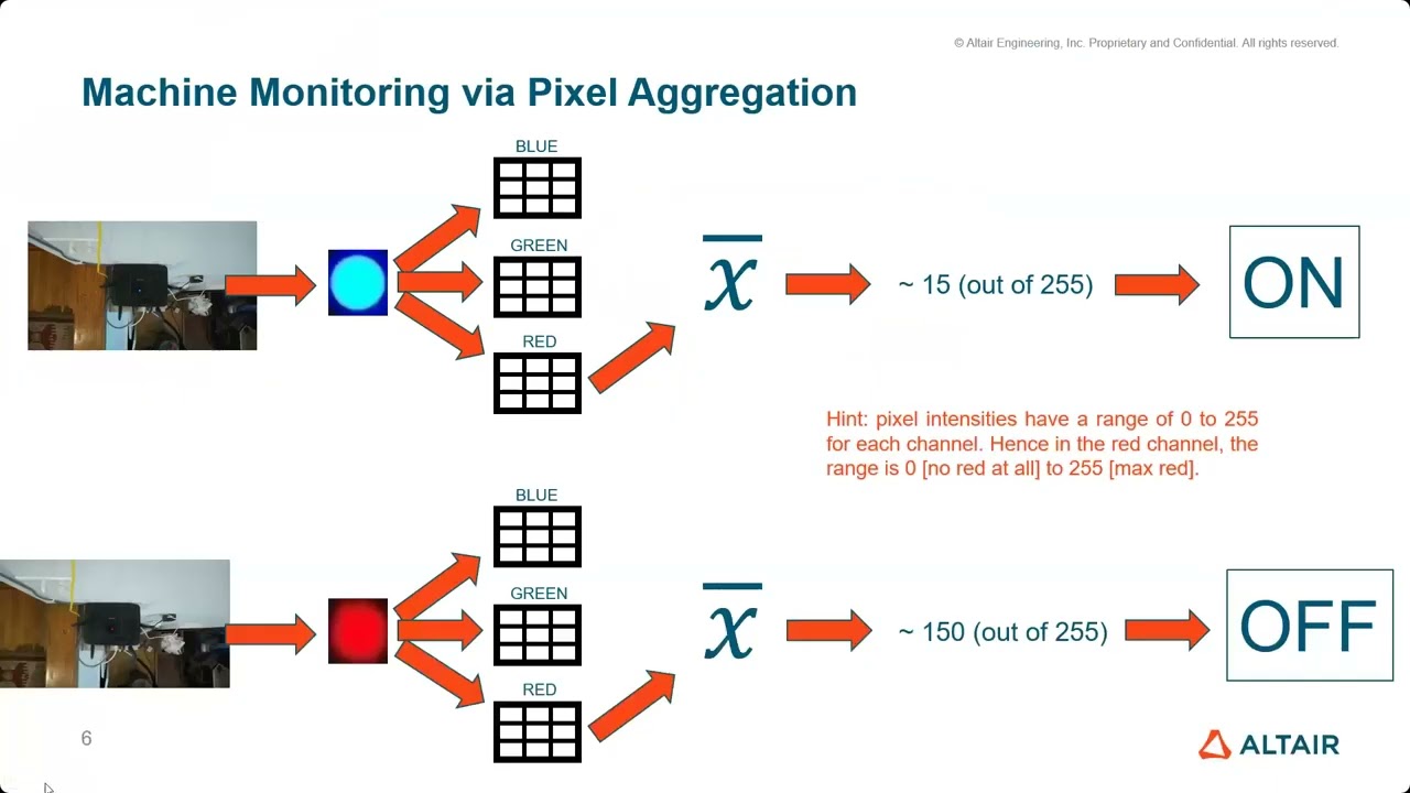 Image classification: Use AI to identify/classify images like defective versus non-defective parts