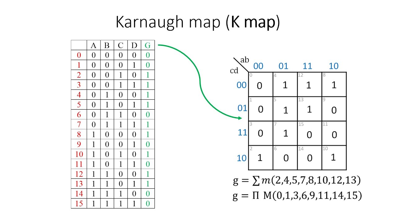 Karnaugh map (K map) شرح بالعربي