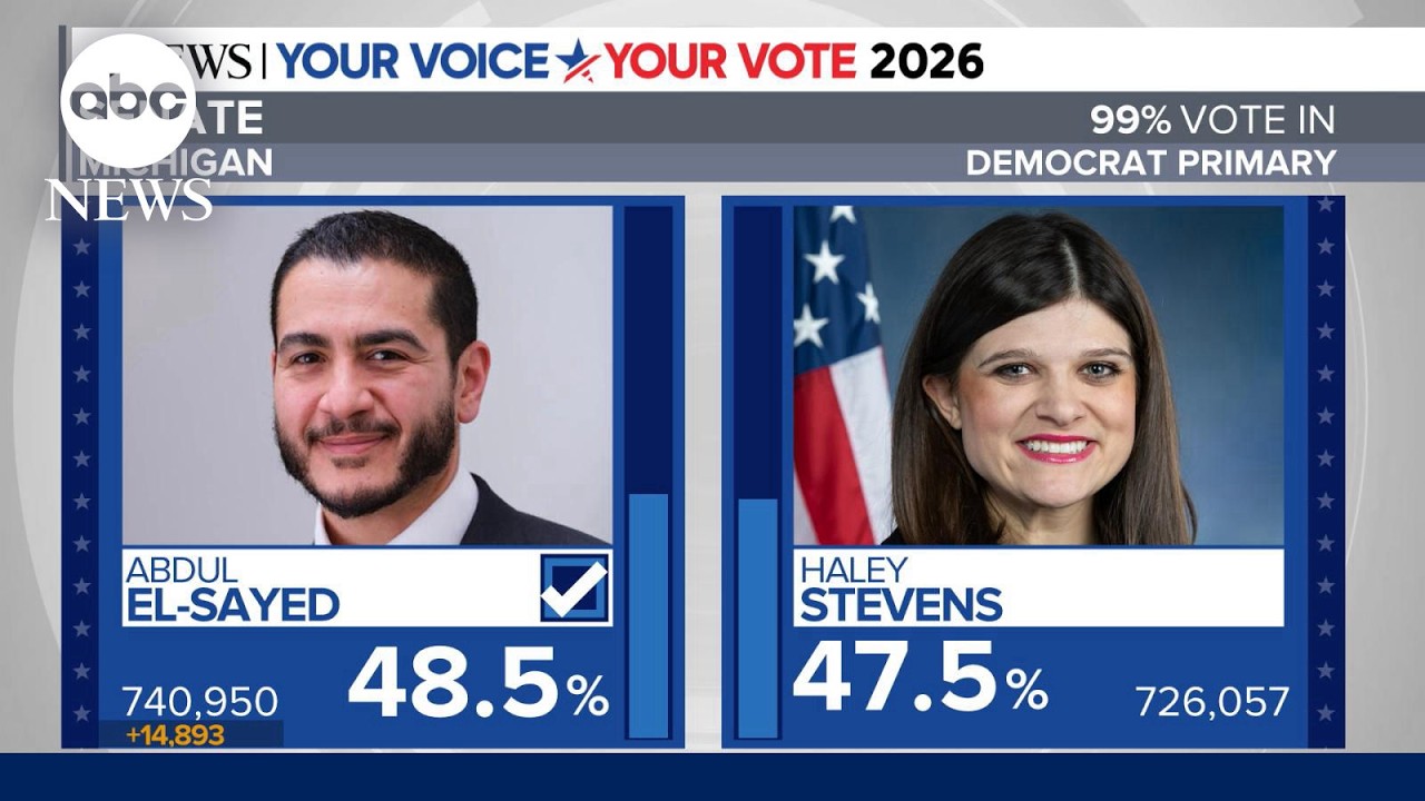 El-Sayed projected to win high-stakes Michigan Senate primary