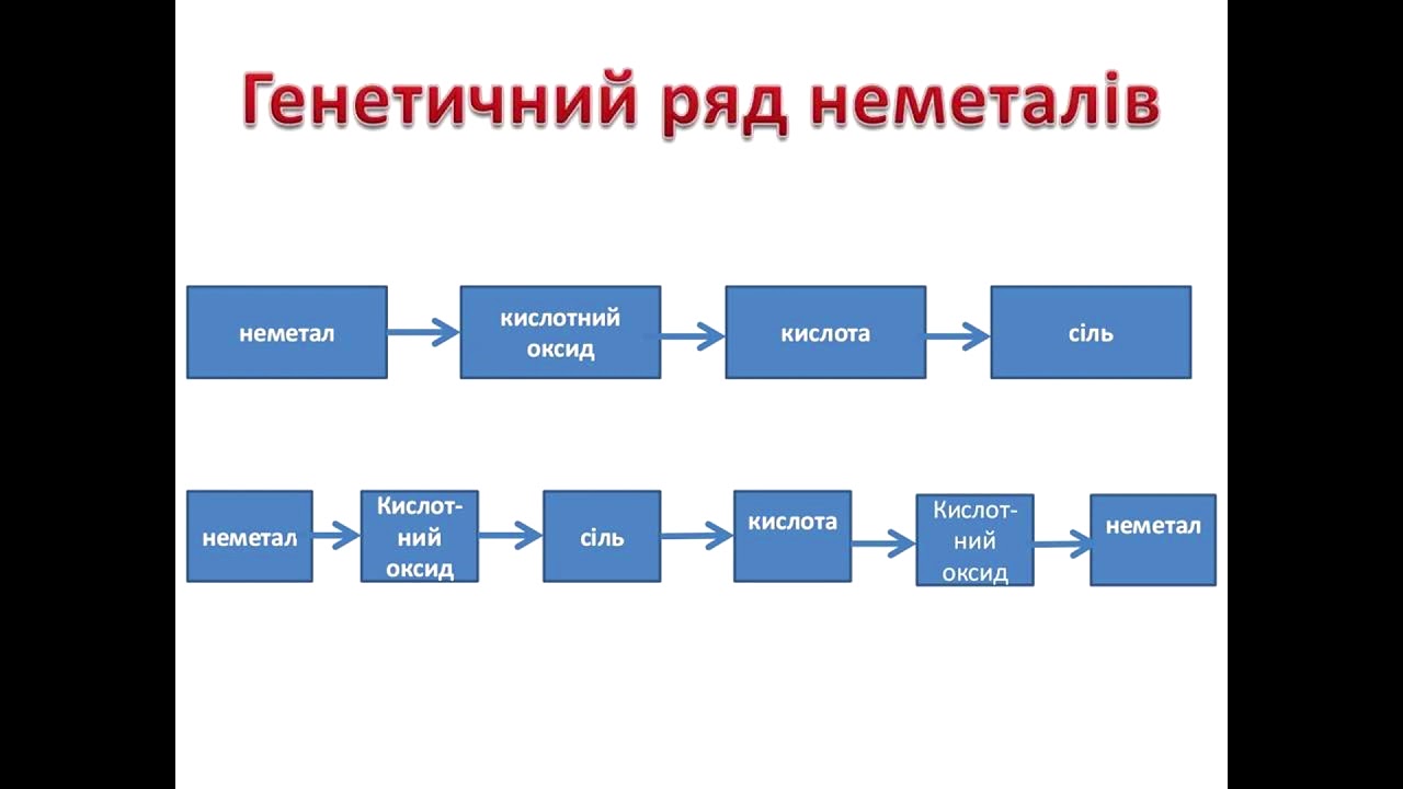 Хімія (8 і 11 класи). Генетичні зв'язки між класами неорганічних сполук. Вчитель: Яковлева С. С.