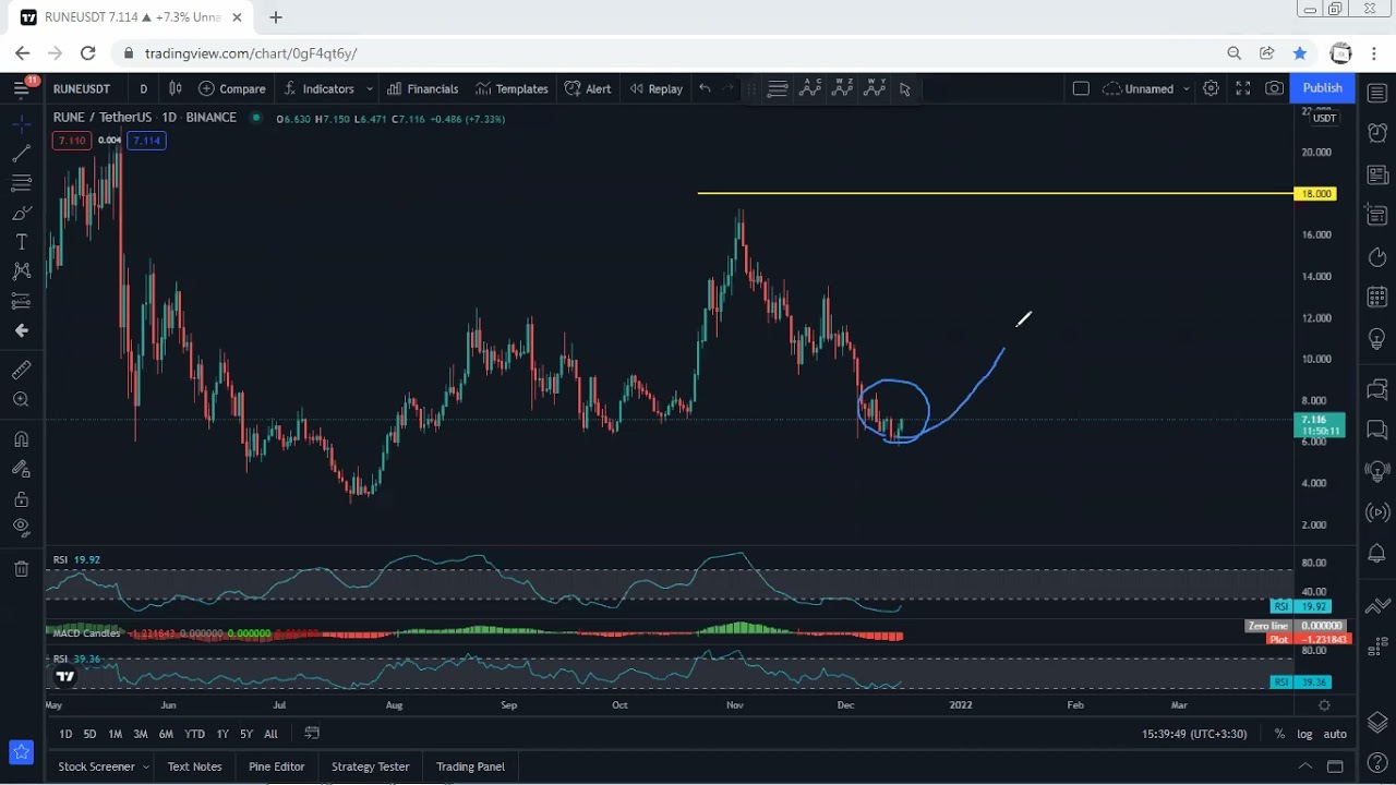 RUNE - THORChain Technical Analysis for December 16, 2021 - RUNE