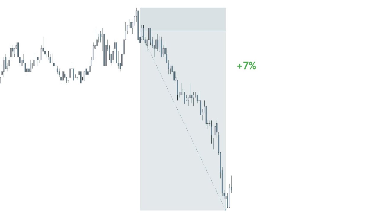 +7% Potential Profit Using ICT's Market Maker Sell Model